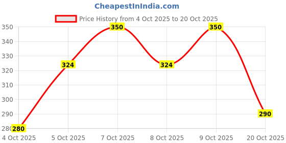 flipkart.com yessbenza Casual, Party, Formal, Sports Purple Clutch yessbenza Price History Graph from 4 Oct 2025 to 20 Oct 2025