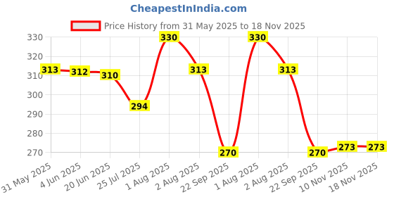 flipkart.com mr. raaq creation Casual, Party, Formal, Sports PurpleClutch- Regular Size mr. raaq creation Price History Graph from 31 May 2025 to 17 Nov 2025