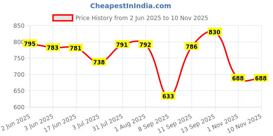flipkart.com galip Casual, Party GoldClutch galip Price History Graph from 2 Jun 2025 to 9 Nov 2025