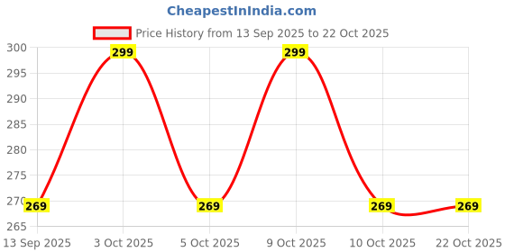 flipkart.com baberwal enterprises Casual, Party GoldClutch baberwal enterprises Price History Graph from 13 Sep 2025 to 22 Oct 2025