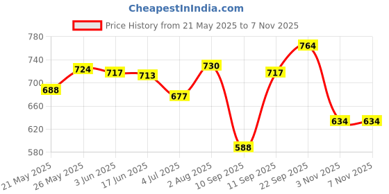 flipkart.com galip Casual, Party Grey Clutch galip Price History Graph from 21 May 2025 to 6 Nov 2025