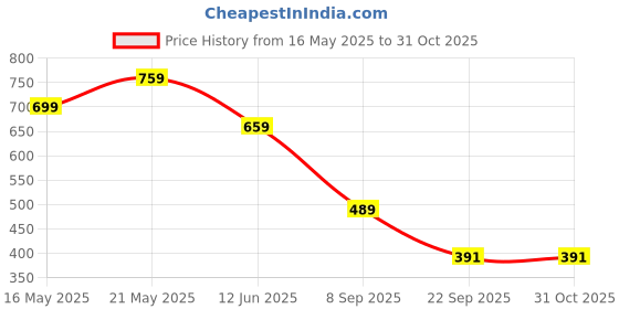 flipkart.com the clownfish Casual, Party MaroonClutch- Mini the clownfish Price History Graph from 16 May 2025 to 31 Oct 2025