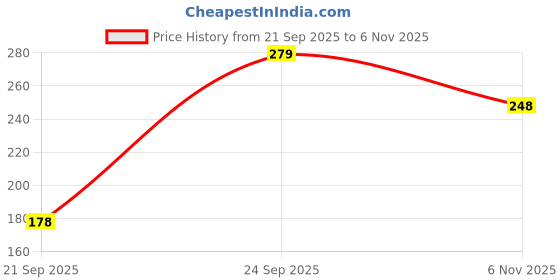 flipkart.com reshu Casual, Party Multicolor Clutch reshu Price History Graph from 21 Sep 2025 to 6 Nov 2025