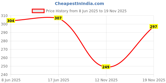 flipkart.com alsu Casual, Party Peach Clutch alsu Price History Graph from 8 Jun 2025 to 19 Nov 2025