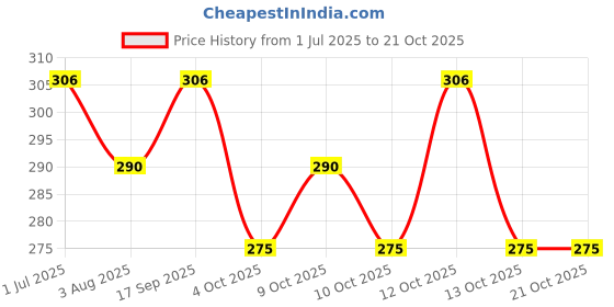 flipkart.com reshu Casual, Party Pink Clutch reshu Price History Graph from 1 Jul 2025 to 20 Oct 2025