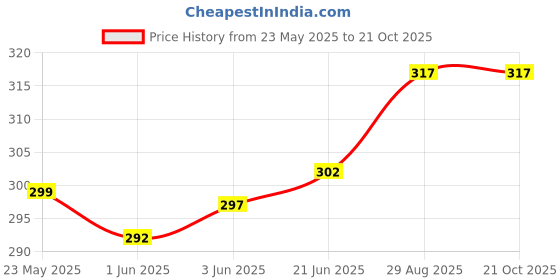 flipkart.com linus Casual, Party PinkClutch linus Price History Graph from 23 May 2025 to 21 Oct 2025