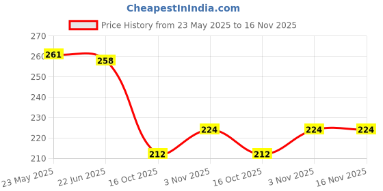 flipkart.com g n w Casual, Party PinkClutch g n w Price History Graph from 23 May 2025 to 16 Nov 2025