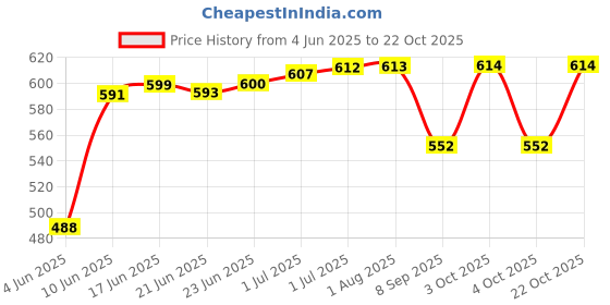 flipkart.com elios Casual, Party PinkClutch- Regular Size elios Price History Graph from 4 Jun 2025 to 21 Oct 2025
