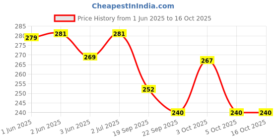 flipkart.com mafs Casual, Party PinkClutch- Regular Size mafs Price History Graph from 1 Jun 2025 to 16 Oct 2025