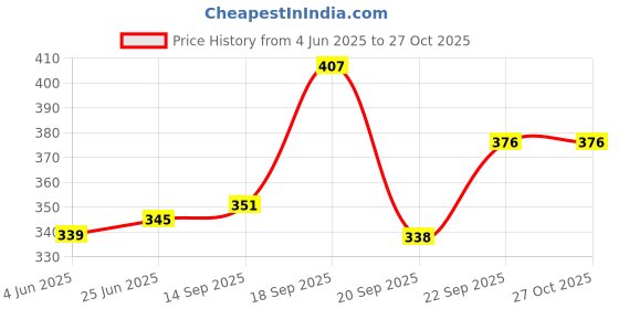 flipkart.com for the beautiful you Casual, Party PurpleClutch for the beautiful you Price History Graph from 4 Jun 2025 to 26 Oct 2025