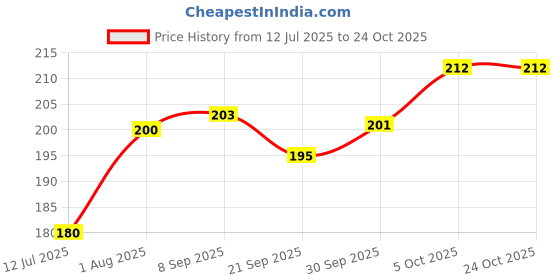 flipkart.com jivon Casual, Party Silver Clutch jivon Price History Graph from 12 Jul 2025 to 24 Oct 2025