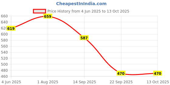 flipkart.com the clownfish Casual, Party Tan Clutch - Mini the clownfish Price History Graph from 4 Jun 2025 to 13 Oct 2025