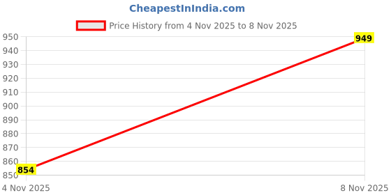 flipkart.com maglin Casual, Party White Clutch maglin Price History Graph from 4 Nov 2025 to 8 Nov 2025