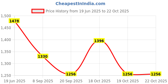 flipkart.com tanishqa creations Casual, Party WhiteClutch tanishqa creations Price History Graph from 19 Jun 2025 to 20 Oct 2025