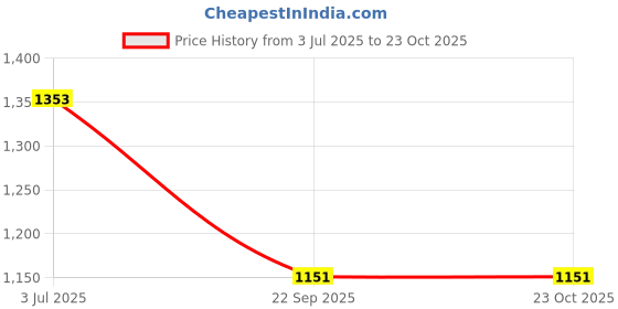 flipkart.com tanishqa creations Casual, Party WhiteClutch tanishqa creations Price History Graph from 3 Jul 2025 to 22 Oct 2025