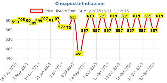 flipkart.com elios Casual, Party YellowClutch- Regular Size elios Price History Graph from 14 May 2025 to 21 Oct 2025