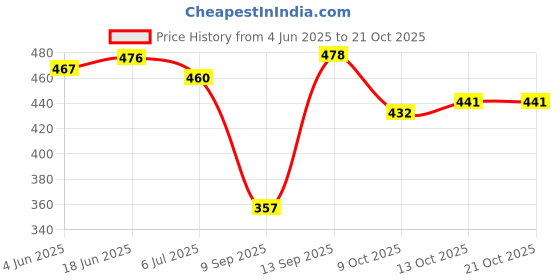 flipkart.com uk collection Casual PartyWear Boots For Girls Boots Boots For Women uk collection Price History Graph from 4 Jun 2025 to 21 Oct 2025