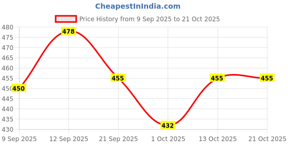flipkart.com uk collection Casual PartyWear Boots For Girls Boots Boots For Women uk collection Price History Graph from 9 Sep 2025 to 21 Oct 2025