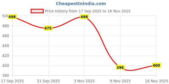flipkart.com inklenzo casual Partywear Premium Quality Standard Casual Loafers For Mens Loafers For Men inklenzo Price History Graph from 17 Sep 2025 to 16 Nov 2025