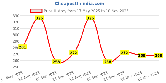 flipkart.com 8lovees Casual Peach Clutch 8lovees Price History Graph from 17 May 2025 to 18 Nov 2025