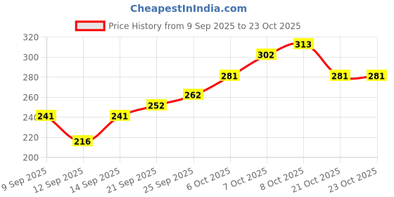 flipkart.com 8lovees Casual Peach Clutch 8lovees Price History Graph from 9 Sep 2025 to 23 Oct 2025