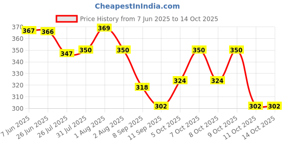 flipkart.com yessbenza Casual Peach Clutch yessbenza Price History Graph from 7 Jun 2025 to 14 Oct 2025