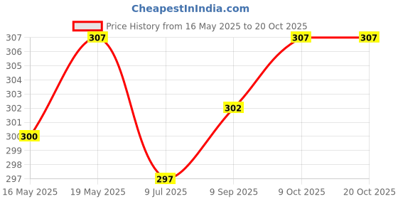 flipkart.com alsu Casual PeachClutch alsu Price History Graph from 16 May 2025 to 20 Oct 2025