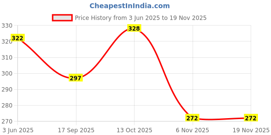 flipkart.com 8lovees Casual Pink Clutch 8lovees Price History Graph from 3 Jun 2025 to 17 Nov 2025