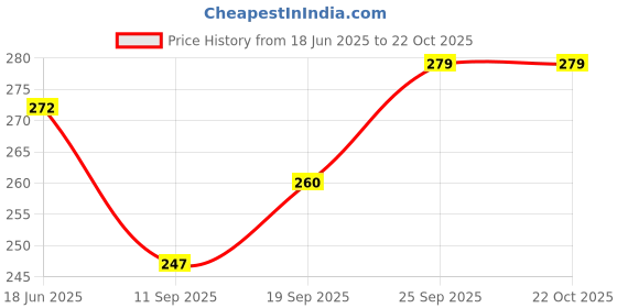 flipkart.com valerie Casual Pink Clutch valerie Price History Graph from 18 Jun 2025 to 22 Oct 2025