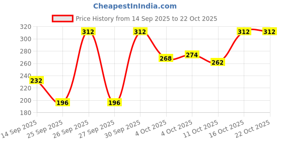 flipkart.com reshu Casual Pink Clutch reshu Price History Graph from 14 Sep 2025 to 21 Oct 2025