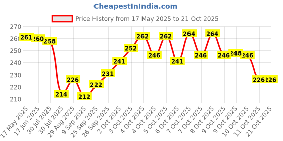flipkart.com reshu Casual PinkClutch reshu Price History Graph from 17 May 2025 to 21 Oct 2025