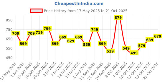 flipkart.com lavie Casual PinkClutch lavie Price History Graph from 17 May 2025 to 21 Oct 2025