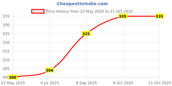 flipkart.com linus Casual PinkClutch linus Price History Graph from 22 May 2025 to 21 Oct 2025