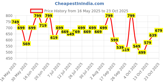 flipkart.com lavie Casual PinkClutch lavie Price History Graph from 16 May 2025 to 21 Oct 2025