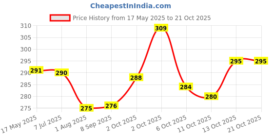 flipkart.com reshu Casual PinkClutch reshu Price History Graph from 17 May 2025 to 20 Oct 2025