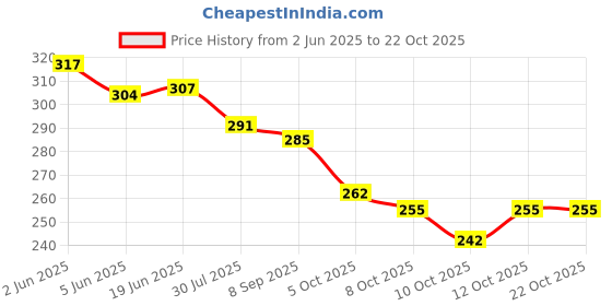 flipkart.com reshu Casual PinkClutch reshu Price History Graph from 2 Jun 2025 to 21 Oct 2025