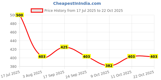 flipkart.com houseofcommon Casual PinkClutch houseofcommon Price History Graph from 17 Jul 2025 to 21 Oct 2025