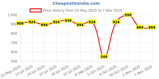 flipkart.com mochi Casual PinkClutch mochi Price History Graph from 15 May 2025 to 7 Nov 2025