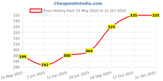 flipkart.com linus Casual PinkClutch linus Price History Graph from 23 May 2025 to 21 Oct 2025