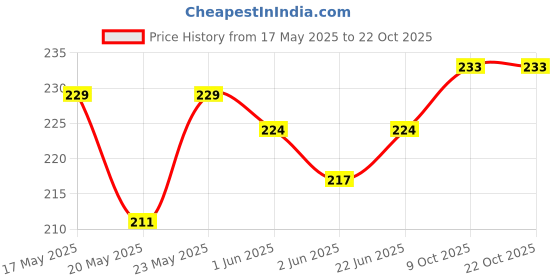 flipkart.com valerie Casual PinkClutch valerie Price History Graph from 17 May 2025 to 22 Oct 2025