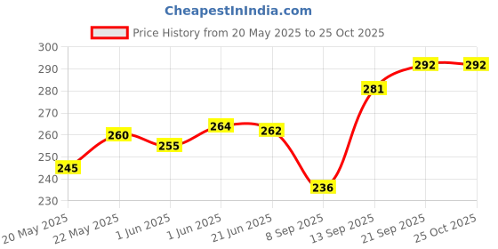 flipkart.com valerie Casual PinkClutch valerie Price History Graph from 20 May 2025 to 25 Oct 2025