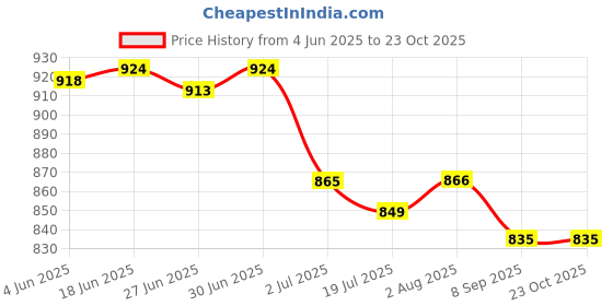 flipkart.com urban forest Casual PinkClutch- Mini urban forest Price History Graph from 4 Jun 2025 to 23 Oct 2025