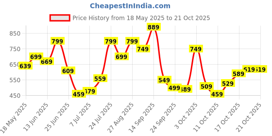 flipkart.com lavie Casual PinkClutch- Mini lavie Price History Graph from 18 May 2025 to 21 Oct 2025