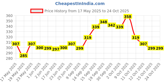 flipkart.com valerie Casual PinkClutch- Regular Size valerie Price History Graph from 17 May 2025 to 24 Oct 2025