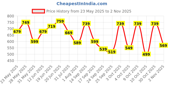 flipkart.com lavie Casual PinkClutch- Regular Size lavie Price History Graph from 23 May 2025 to 2 Nov 2025