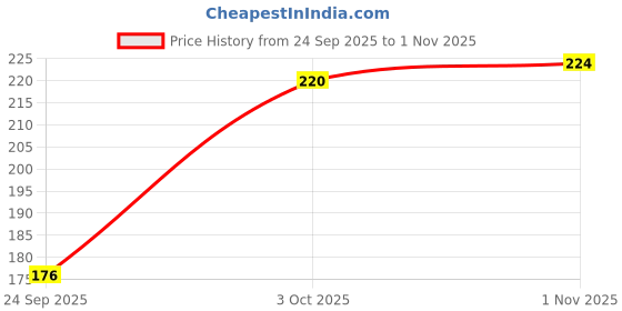 flipkart.com dream beauty fashion Casual Puff Sleeves Animal Print Women Multicolor Top dream beauty fashion Price History Graph from 24 Sep 2025 to 1 Nov 2025