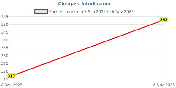 flipkart.com quintessentials Casual Puff Sleeves Checkered Women Light Blue Top quintessentials Price History Graph from 8 Sep 2025 to 6 Nov 2025