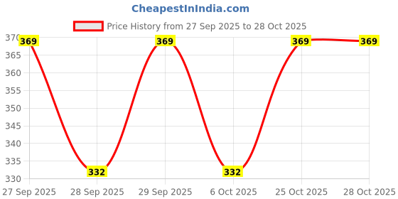 flipkart.com quintessentials Casual Puff Sleeves Checkered Women Red, White Top quintessentials Price History Graph from 27 Sep 2025 to 27 Oct 2025