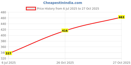 flipkart.com harpa Casual Puff Sleeves Floral Print Women Black Top harpa Price History Graph from 6 Jul 2025 to 27 Oct 2025