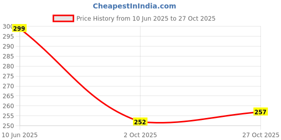 flipkart.com sheetal associates Casual Puff Sleeves Floral Print Women Black Top sheetal associates Price History Graph from 10 Jun 2025 to 27 Oct 2025